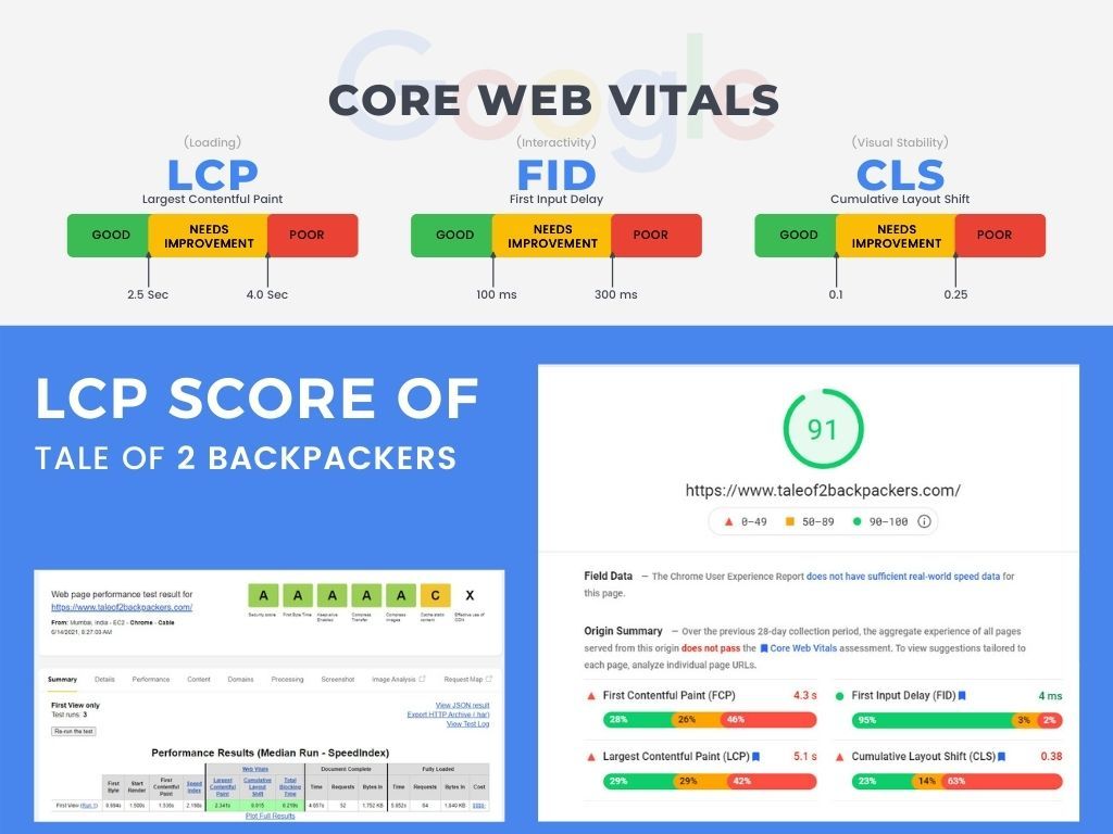 Estadísticas de Core Web Vitals