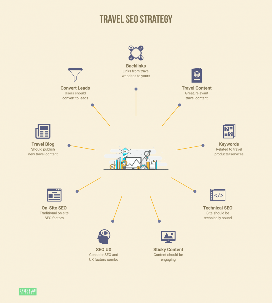 posicionar blog viajes google