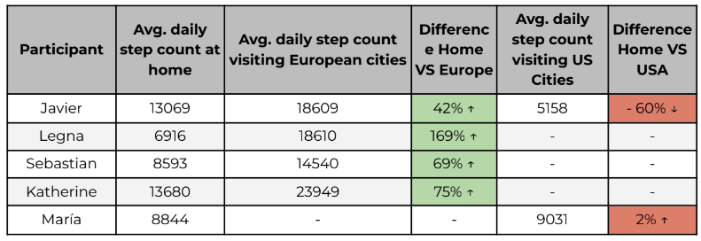 It was interesting to see that their data mirrored mine, showing similar trends in physical activity despite us living in different places and visiting different cities at different times.