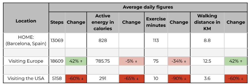 This demonstrates how various urban environments influence my activity levels while traveling
